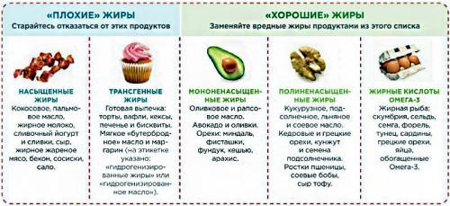 Жиры для похудения. Масла и жиры, необходимые при похудении