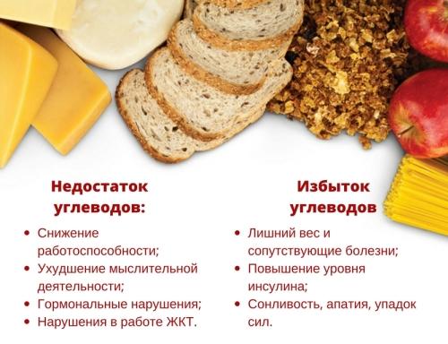 Норма углеводов в день для похудения. Сколько углеводов нужно организму?