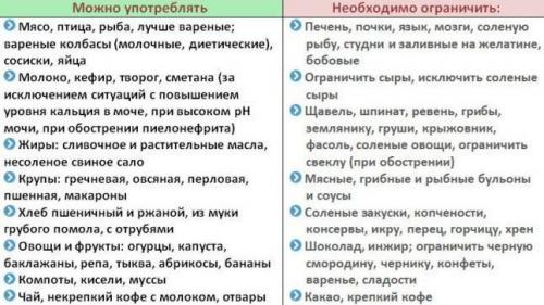 Меню при заболевании почек. Основные рекомендации