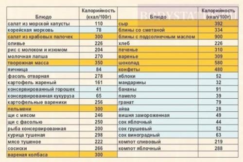 Соблюдение малокалорийной диеты. Исследование диеты