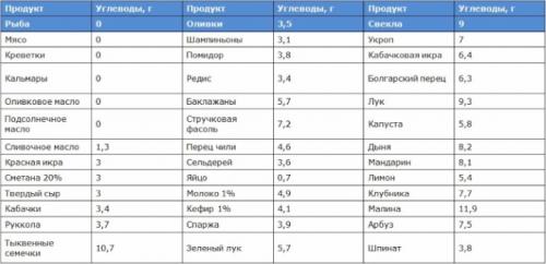 Продукты белковые без углеводов. Продукты без углеводов для эффективного похудения