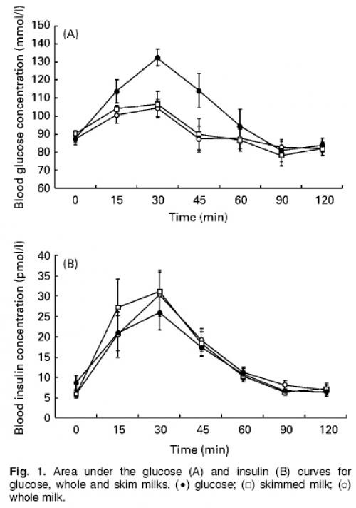 Гликемический индекс творога. Инсулиновый индекс и молочная продукция