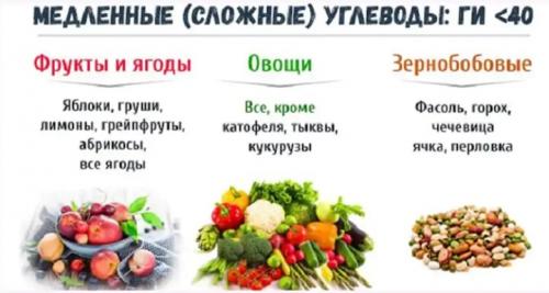Продукты белковые без углеводов. Продукты без углеводов для эффективного похудения