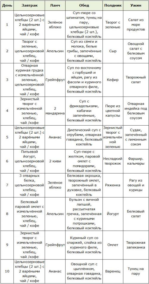 Диета похудеть на 10 кг за 20 дней. С чего начать похудение? 02
