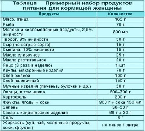 Диета для беременных 1 триместр. Продукты в рационе