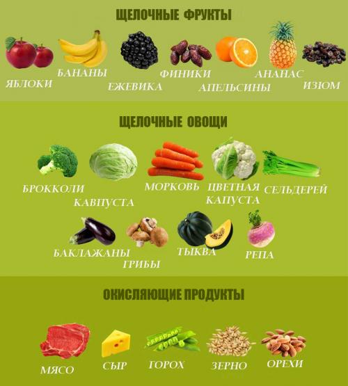 Основы щелочного питания.