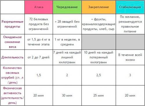 Белково углеводный ужин. Примерное меню диеты