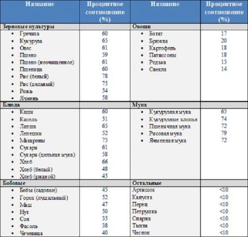 Где есть крахмал список. Какие продукты питания содержат крахмал?