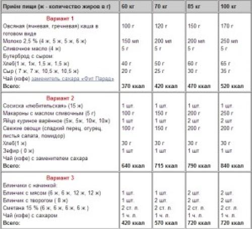Набираю вес на диете. Меню диеты для набора веса