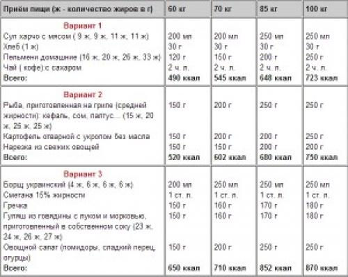 Набираю вес на диете. Меню диеты для набора веса