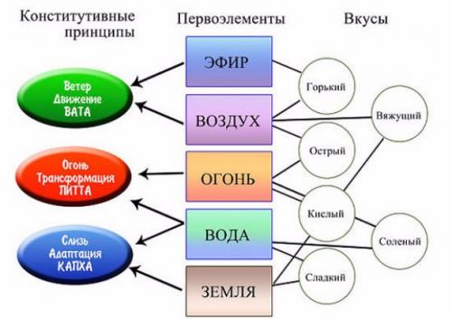 Диета для Капха доши для похудения. Диета и образ жизни для Капха доши 05 Диета для Капха доши для похудения. Диета и образ жизни для Капха доши 05