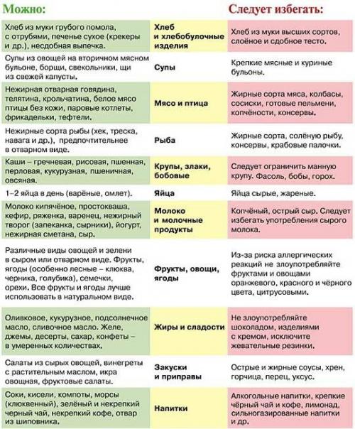 Диета для беременных 1 триместр. Продукты в рационе