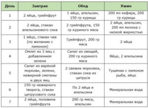 Как похудеть за неделю на 7 кг в домашних условиях. Лучшие диеты для похудения