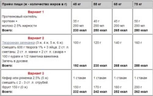 Набираю вес на диете. Меню диеты для набора веса