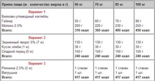 Набираю вес на диете. Меню диеты для набора веса