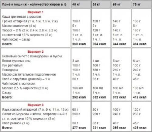 Набираю вес на диете. Меню диеты для набора веса
