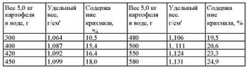 Содержание крахмала в зерновых. Сельскохозяйственные культуры