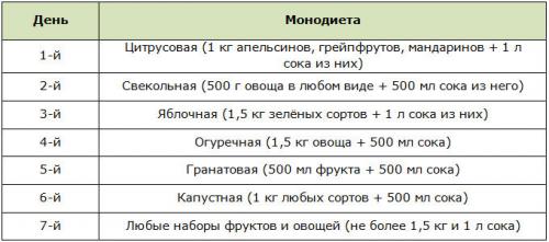 Диета овощи фрукты. Варианты