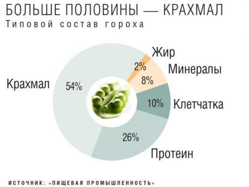 Желтый горох при похудении. Рецепты приготовления гороха и меню при похудении