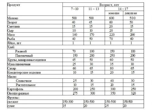 Суточная норма калорий для подростка. Сколько калорий должен употреблять подросток в день