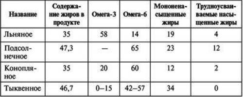Льняное масло с селеном в капсулах. Состав препарата