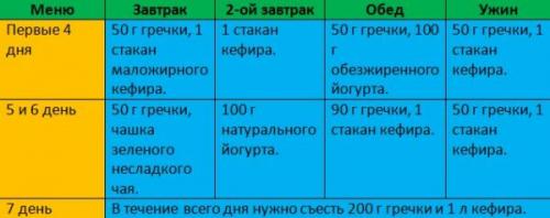 Диета для похудения живота и боков для ленивых. Меню диеты на гречке для похудения живота и боков у женщин