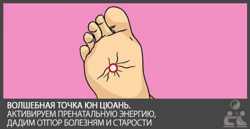 Юн-цюань точка, как найти. Точка Юн Цюань. Точка молодости