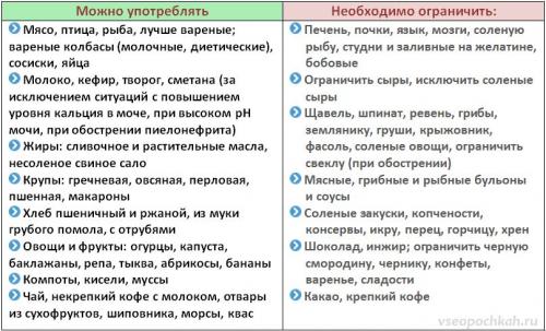 Диета при оксалатах в моче: что можно, а что нельзя?