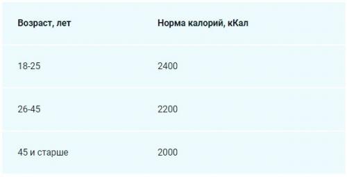 Норма калорий в день, чтобы похудеть. Сколько надо калорий, чтоб похудеть?