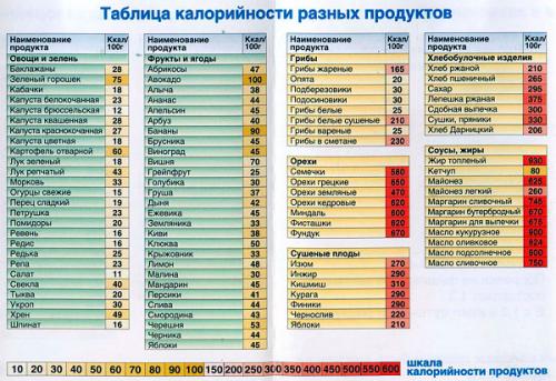 Низкокалорийное меню на неделю 800 ккал. Меню диеты 800 калорий в день на 2019 год
