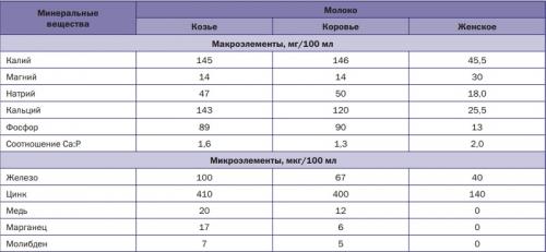 Можно ли пить козье молоко. Польза и вред козьего молока