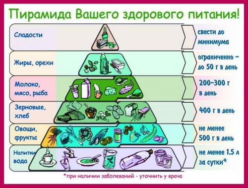 Диета: меню. Меню на неделю для похудения