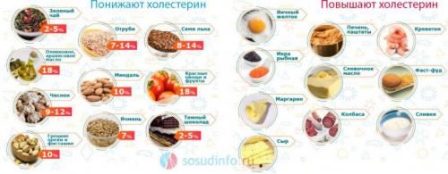 Меню на неделю при повышенном холестерине. От чего нужно отказаться при гиперхолестеринемии?