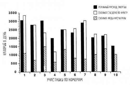 На 1200 калорий вес не уходит. Исследование 1