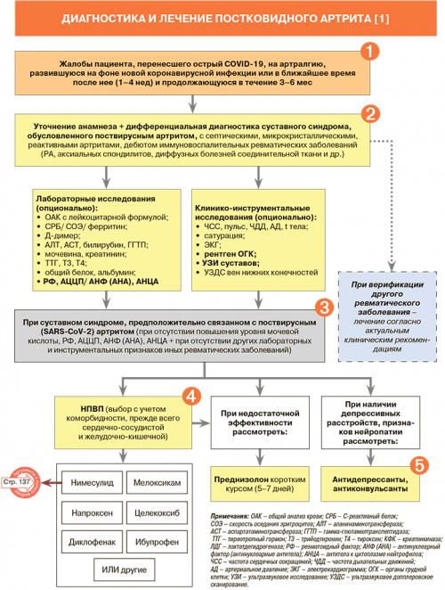 Какие факторы могут влиять на развитие артрита после перенесенного ковида. Диагностика и лечение