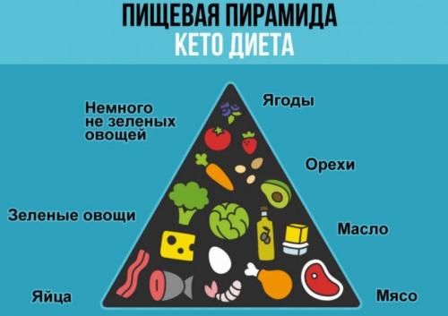Кето-диета на 1200 калорий: как составить оптимальное меню 01