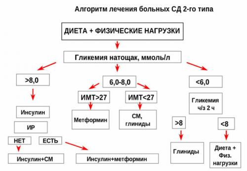 Таблетки для снижения сахара. Лекарства от диабета