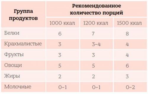 Меню на 1200 ккал Дневник питания. 1200 калорий в день: особенности питания