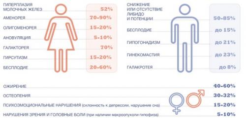НУЖНО ЛИ СНИЖАТЬ пролактин. Введение и естественная история 02