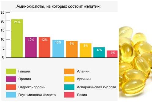 Сколько желатина нужно принимать в день для улучшения состояния суставов. Желатин для суставов: миф или реальная помощь при травмах в спорте?