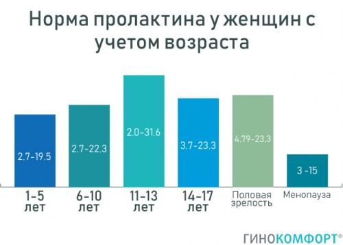 Повышение уровня содержания пролактина в крови. Почему повышается пролактин 07 Повышение уровня содержания пролактина в крови. Почему повышается пролактин 07