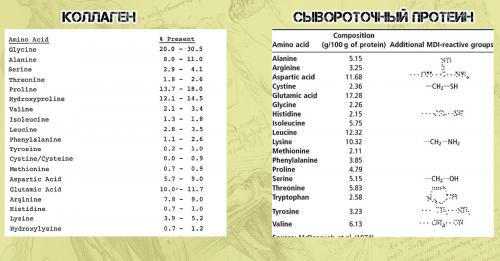 How does gelatin compare to other joint supplements like glucosamine. Аминокислотный состав коллагена