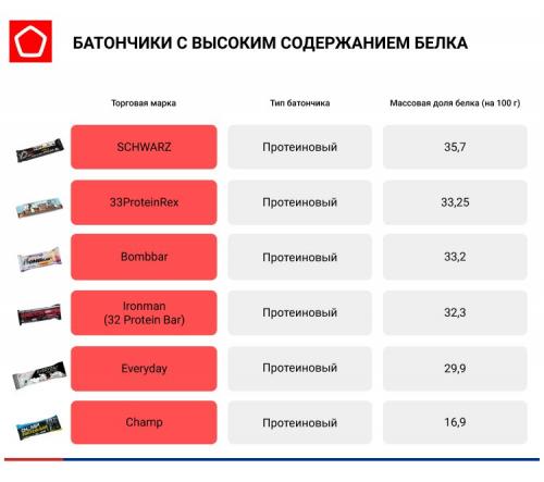 Диета на протеине. Белок: сколько и когда есть, чтобы похудеть 01 Диета на протеине. Белок: сколько и когда есть, чтобы похудеть 01