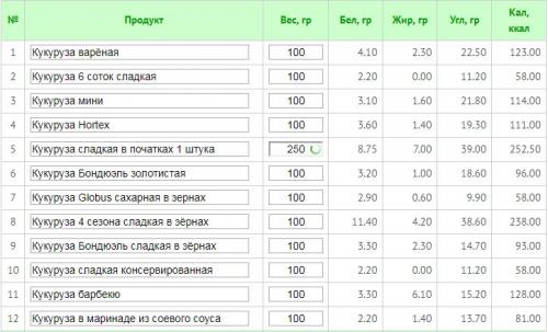 Сколько калорий содержится в одной порции вареной кукурузы. Как способ приготовления влияет на калорийность кукурузы