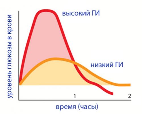 Влияет ли гликемический индекс сладкой кукурузы на процесс похудения. Что такое гликемический индекс