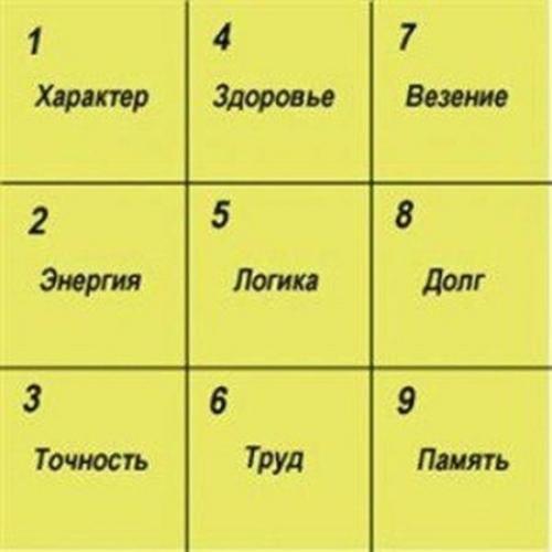Мы узнаём характер человека по дате рождения с помощью квадрата Пифагора.

