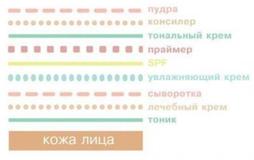 Правильный макияж: слой за слоем.


