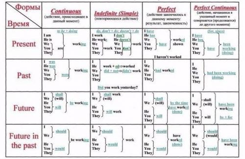 Таблицы времен в английском языке? 05