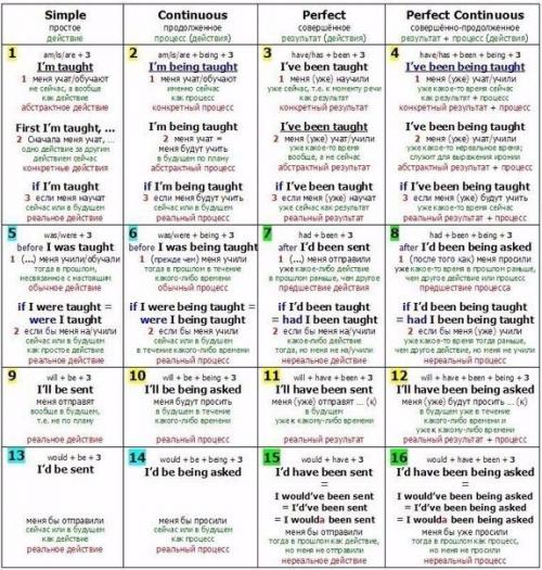 Таблицы времен в английском языке? 06