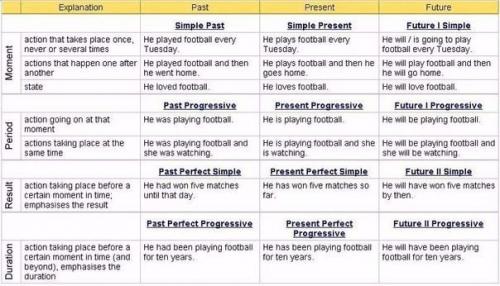 Таблицы времен в английском языке? 02